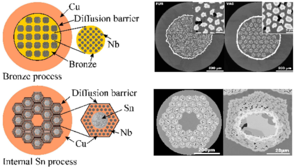 Bronze Process and Internal Tin (Sn) Process